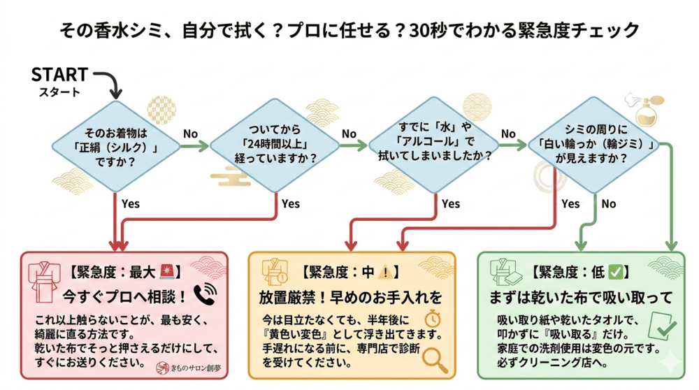 着物に香水のシミ緊急度チェック