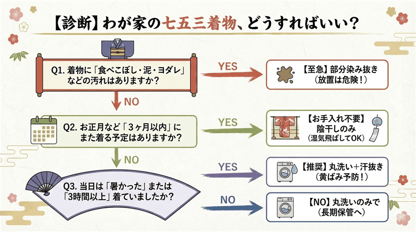 【診断】わが家の七五三着物、どうすればいい？