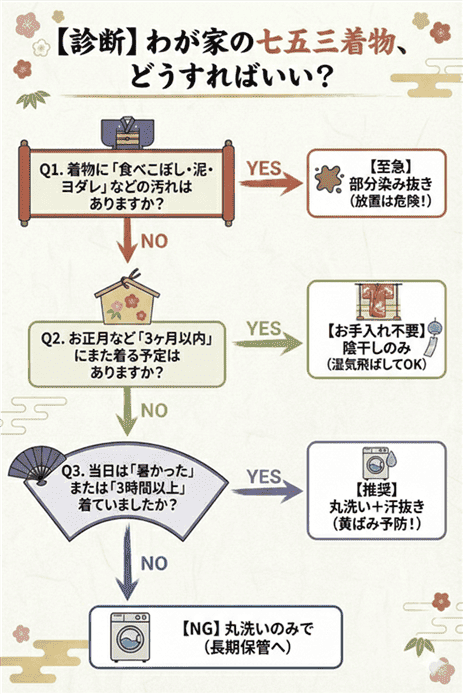 【診断】わが家の七五三着物、どうすればいい？