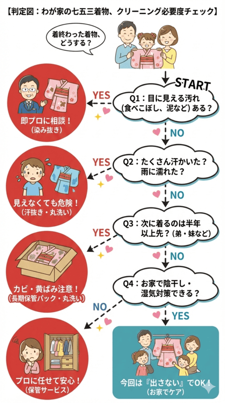 わが家の七五三着物、クリーニング必要度チェック