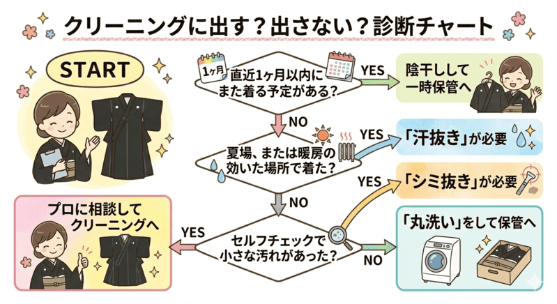喪服着物クリーニングに出すべき?診断チャート