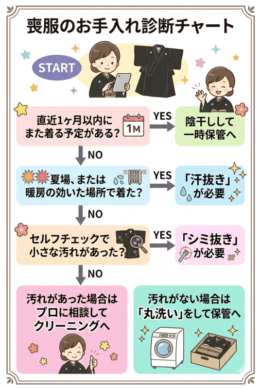 喪服着物クリーニングに出すべき?診断チャート