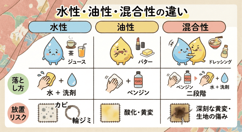 「水性・油性・混合性」の違いをパッと見てわかる表