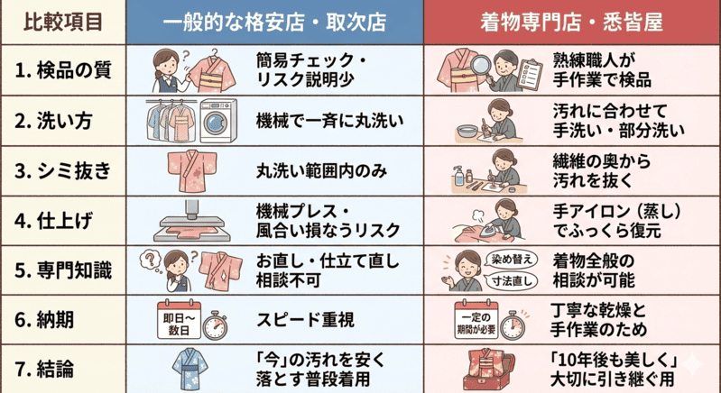 着物クリーニング「格安店」と「専門店」の決定的違い