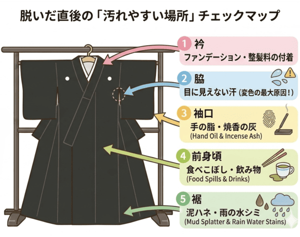喪服着物を脱いだ直後の汚れやすい場所チェックマップ